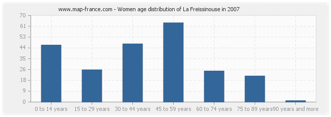 Women age distribution of La Freissinouse in 2007